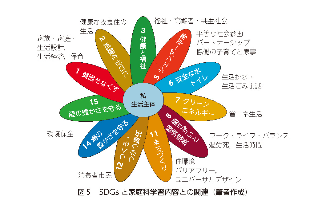 SDGsと家庭科カリキュラム・デザイン,SDGsと家庭科学習内容との関連